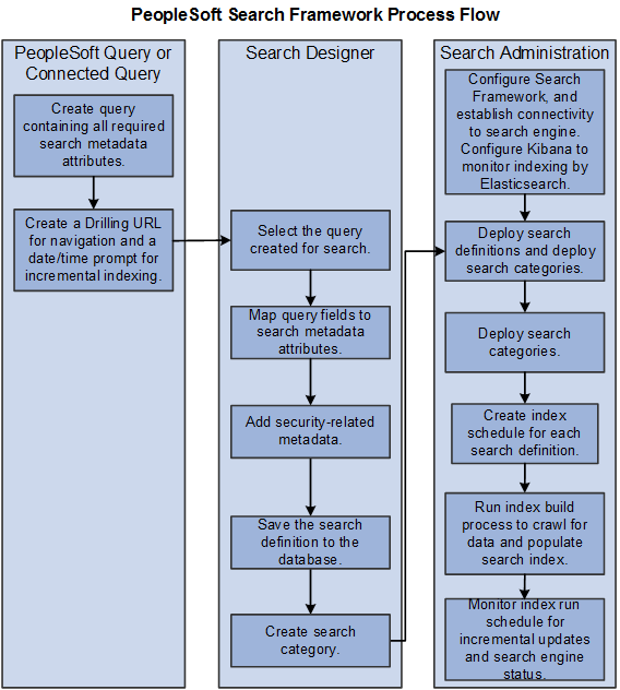 Search Framework implementation, beginning with PeopleSoft Query and Connected Query, moving to the Search Designer for creating search definitions and categories, then moving to Search Administration for deploying search definitions and defining index builds