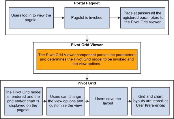 Pagelet viewing process flow