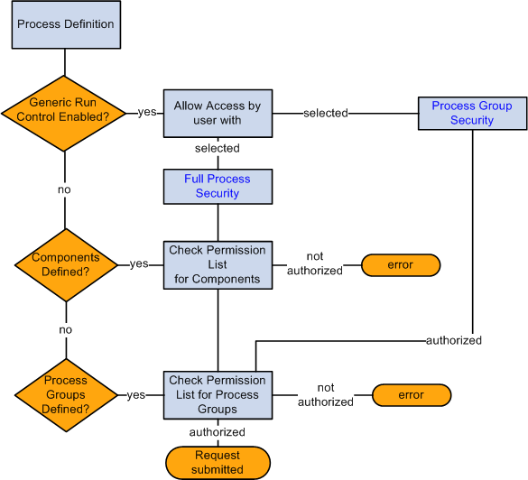 Schedule process request security flow