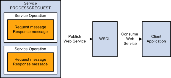 Providing PROCESSREQUEST web service