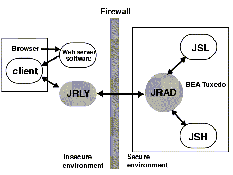 Jolt Internet Relay Architecture showing the Jolt Relay sending messages through a firewall to the Jolt Relay Adapter