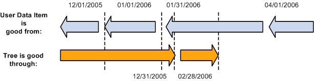 Graphical representation of user data and tree effective dates
