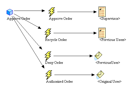 Approve Order activity