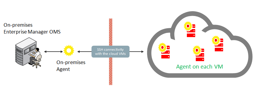 Hybrid Cloudアーキテクチャの概略図