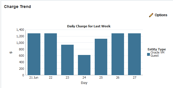 VMゲストの先週の日次チャージを示すグラフ