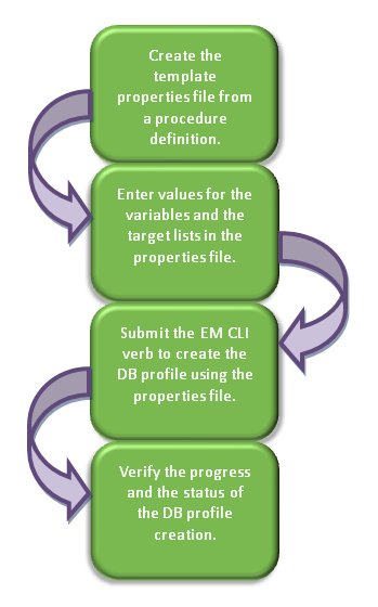 EM CLI動詞を使用したデータベース・プロファイルの作成