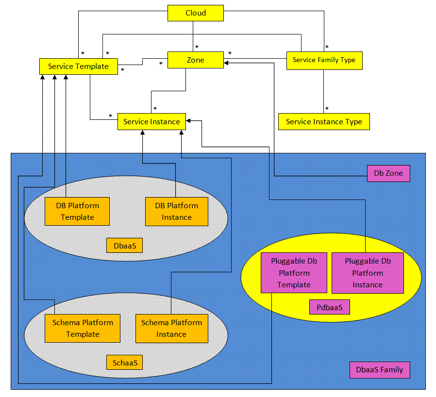 Pluggable Database as a Serviceのリソース・モデル