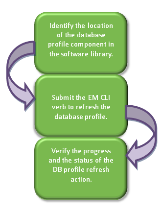 EM CLI動詞を使用したデータベース・プロファイルのリフレッシュ