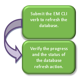 EM CLI動詞を使用したデータベース・プロファイルのリフレッシュ