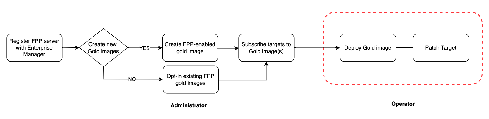 Enterprise ManagerでFFP対応イメージをデプロイするための管理者とオペレータのタスクを示すワークフロー Enterprise ManagerでFFP対応イメージをデプロイするための管理者とオペレータのタスクを示すワークフロー