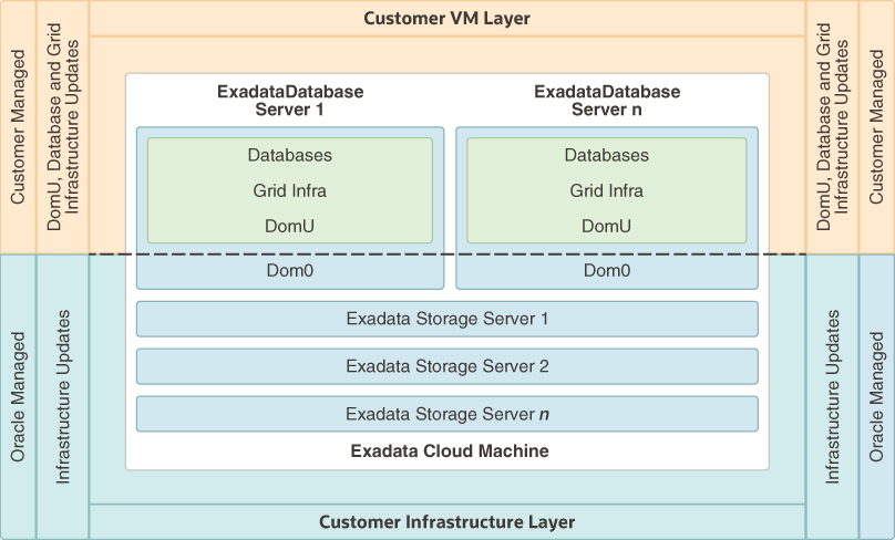 Exadata Cloud Serviceのアーキテクチャ図 Exadata Cloud Serviceのアーキテクチャ図