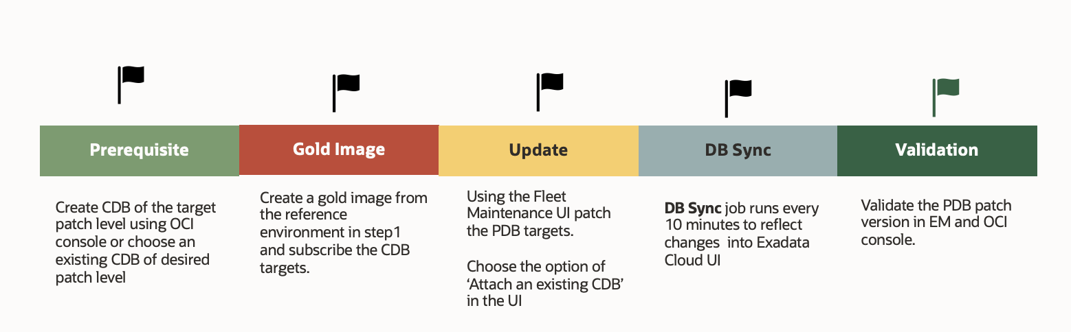 PDBの更新およびアップグレードの概要 PDBの更新およびアップグレードの概要