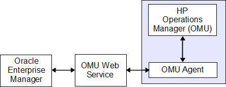 EMからOMUへの通信のフロー・チャートを示しています。 EMからOMUへの通信のフロー・チャートを示しています。