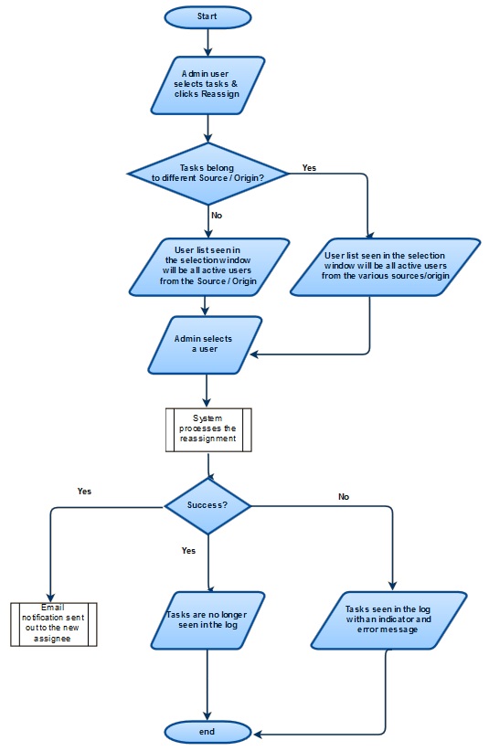 This is an image of a flowchart that describes the workflow of reassigning tasks.