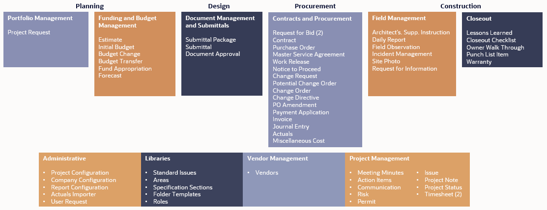 This image displays the details for Unifier Essentials project management life cycle.