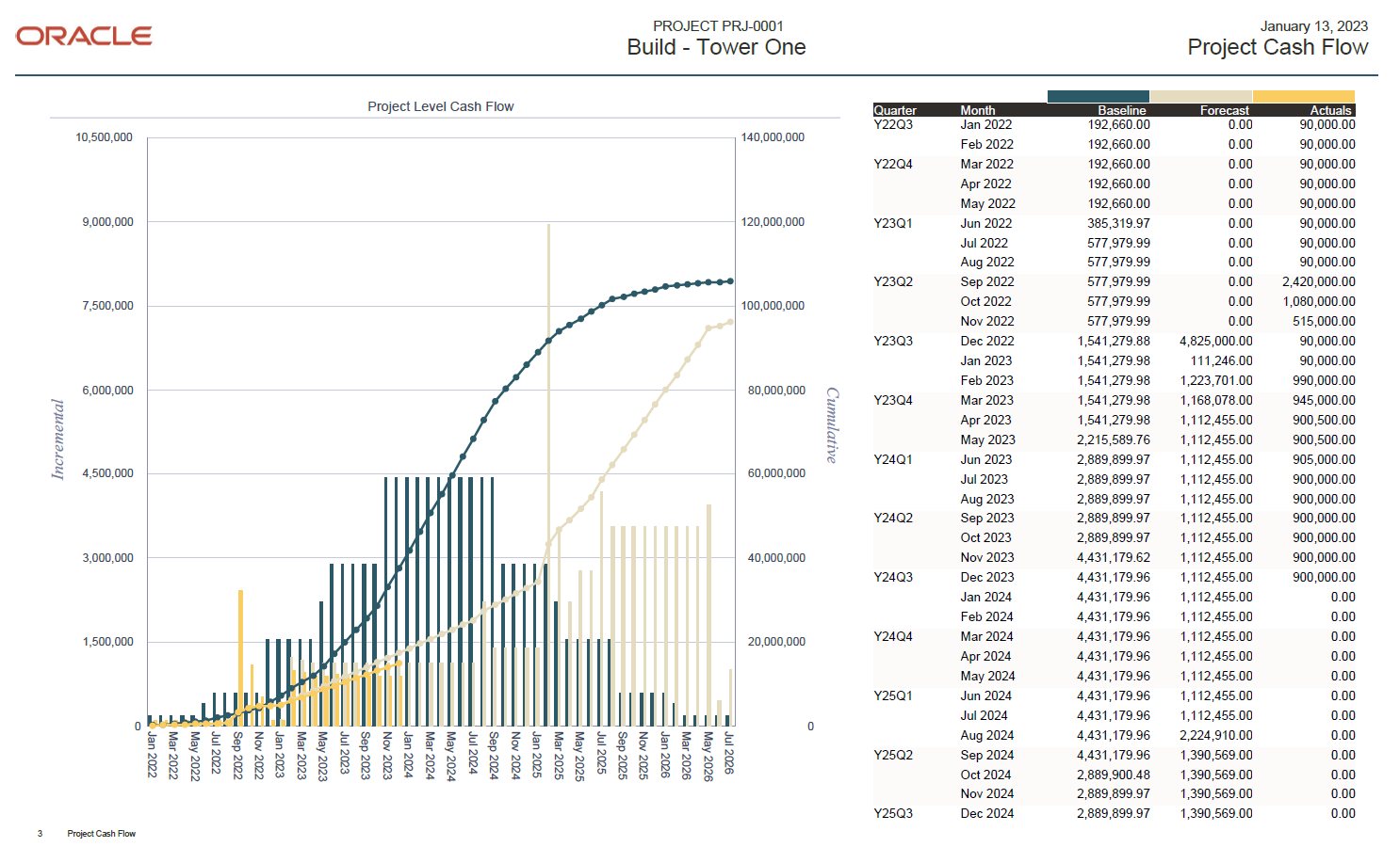 A summary graph that displays cash flows in monthly increments with a table of raw data to the right. Baseline, forecast, and actuals curves are displayed.