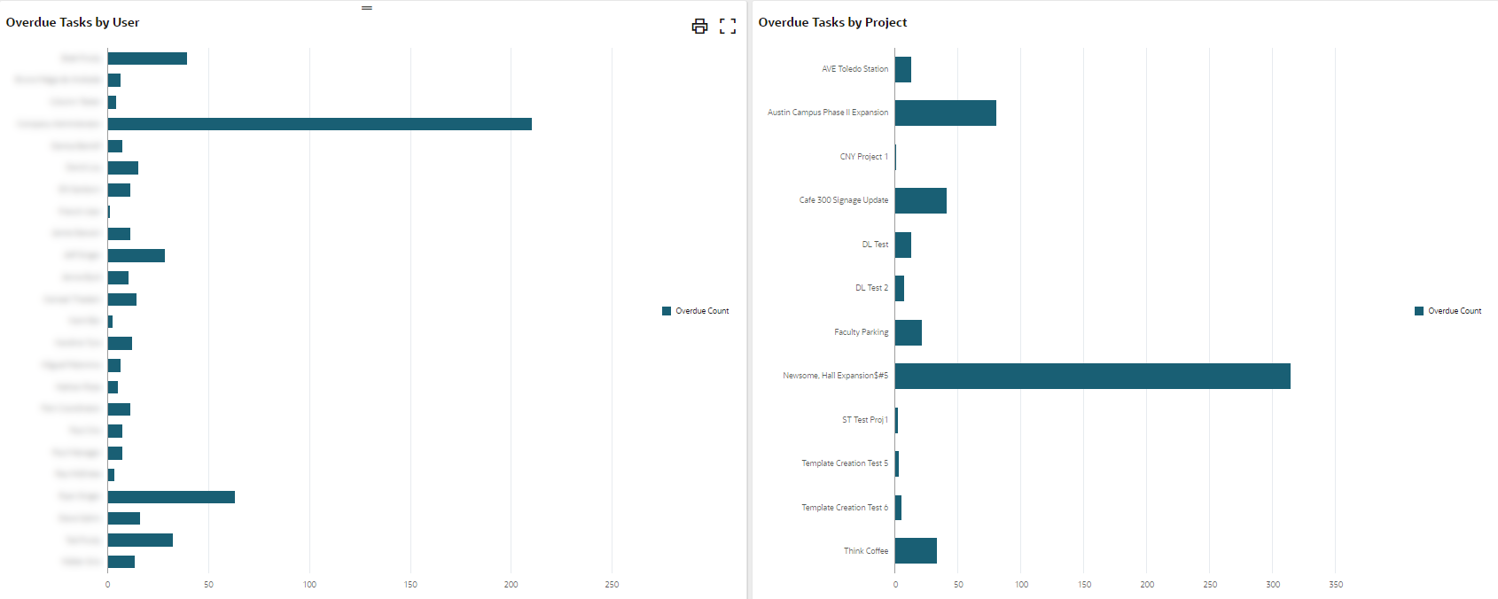 Image displays Overdue Tasks by Business Process in the Open and Overdue Tasks dashboard.