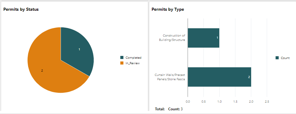 Screenshot of two dashboard reports, visualizing permits by status as a pie chart, and permits by type as a horizontal bar chart.