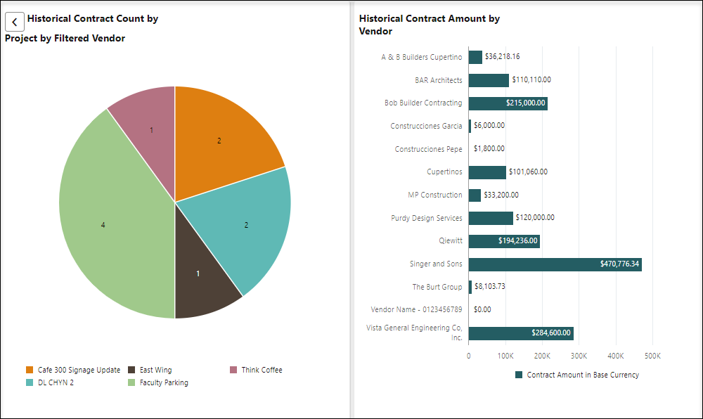 Image of two visualizations: a pie chart of historical contract count by project by filtered vendor, and a bar chart of historical contract amounts by vendor.
