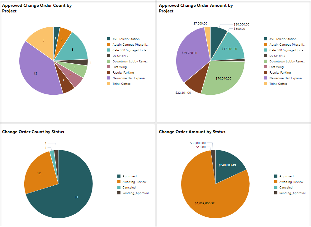 An image with four pie charts: approved change order count by project, approved change order amoutn by project, change order county by status, and change order amount by status.