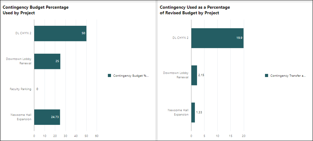 An image with two bar charts: contingency budget percentage used by project, and contingency used as a percentage of revised budget by project.