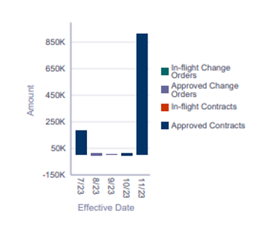 Image showing a histogram of contracts with a given vendor; amounts are on the y axis, and the x axis has a column for five successive months.