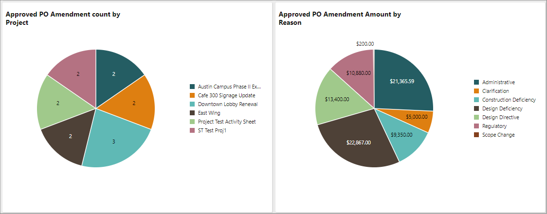 Image of two blocks in the PO Management dashboard, showing pie charts of approved PO amendment count by project and approved PO amendment amount by reason.
