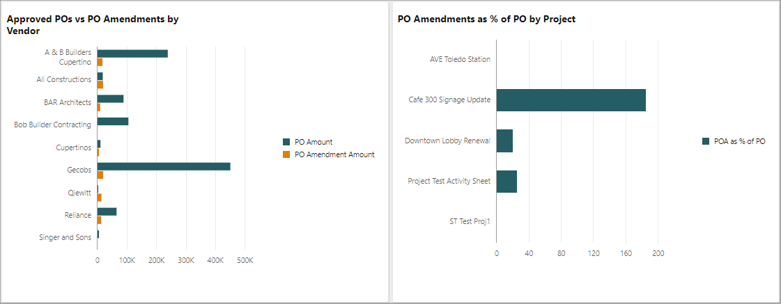 Image of two blocks in the PO Management dashboard, showing histograms of approved POs versus PO amendments by vendor and PO amendments as percentage of PO by project.
