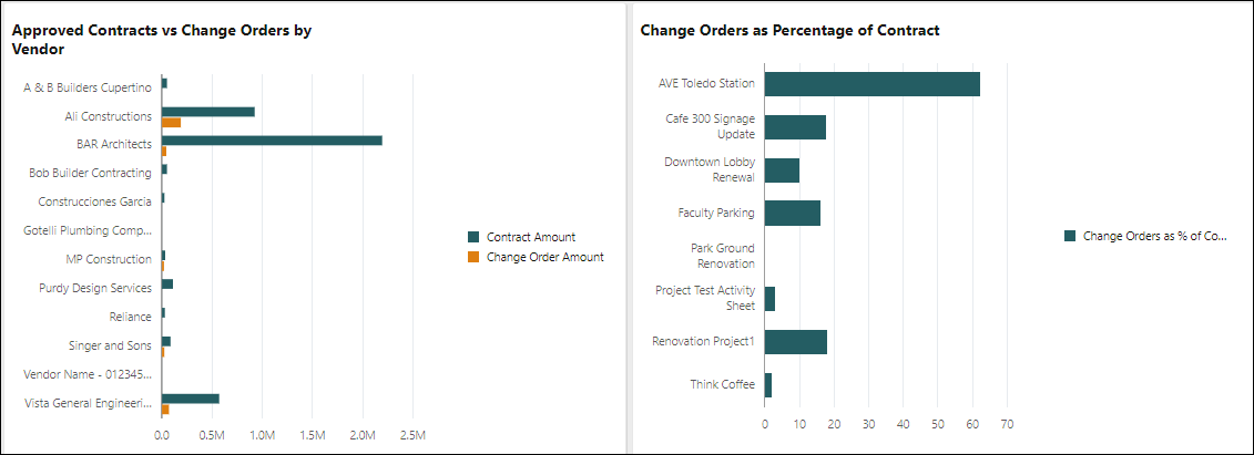 Image of two histograms, showing approved contracts vs change orders by vendor and change orders as a percentage of contracts.