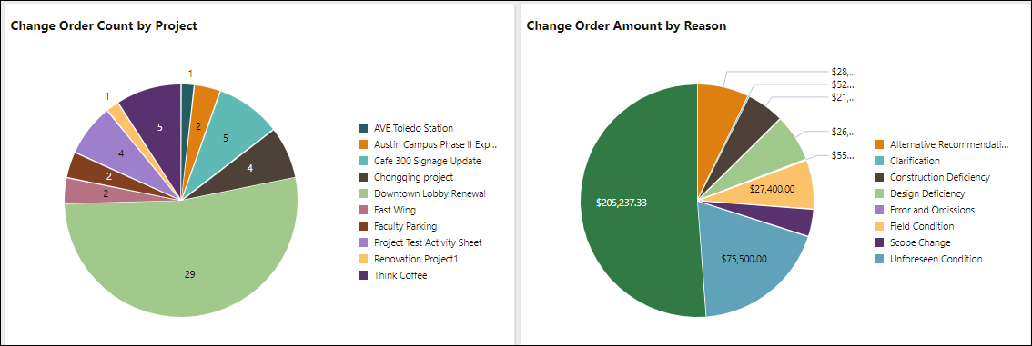 Image of two pie charts, showing change order count by project an dchange order amount by reason.
