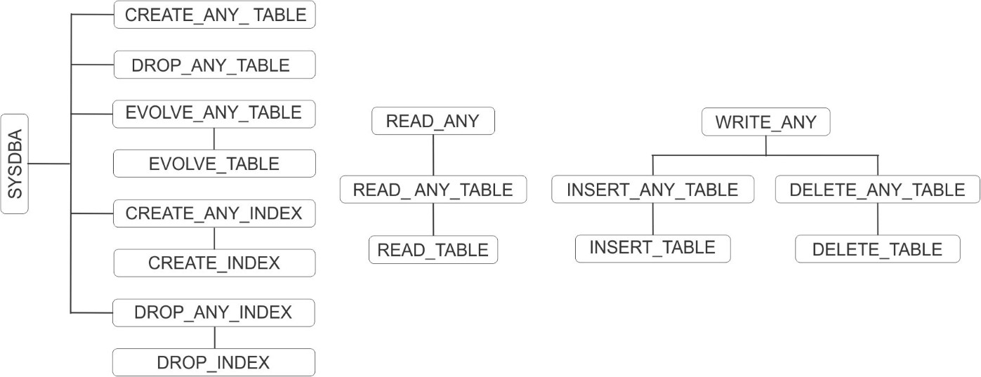 NoSQL Databaseにおける権限の階層 NoSQL Databaseにおける権限の階層