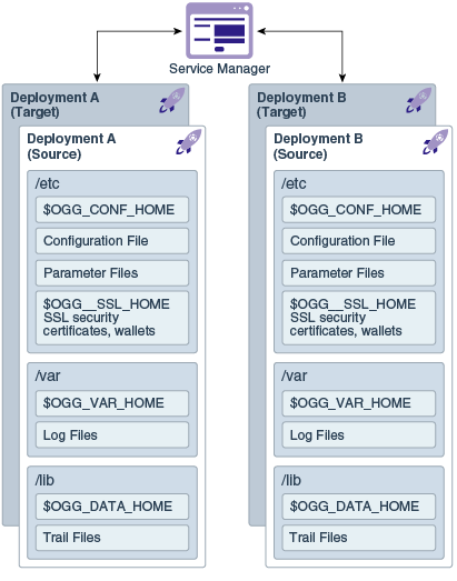 $OGG_HOMEディレクトリ内のディレクトリとしては、bin、cfgtoollogs、deinstall、diagnostics、include、install、inventory、jdk、jlib、lib (instantclient、sql、utl)、OPatch、oraInst.loc、ouiおよびsrvm (Service Manager)があります。$OGG_HOMEディレクトリはService Managerに接続され、作成したソース・デプロイメント・ディレクトリとターゲット・デプロイメント・ディレクトリにも接続されます。それらのデプロイメント・ディレクトリはetc、varおよびlibです。 $OGG_HOMEディレクトリ内のディレクトリとしては、bin、cfgtoollogs、deinstall、diagnostics、include、install、inventory、jdk、jlib、lib (instantclient、sql、utl)、OPatch、oraInst.loc、ouiおよびsrvm (Service Manager)があります。$OGG_HOMEディレクトリはService Managerに接続され、作成したソース・デプロイメント・ディレクトリとターゲット・デプロイメント・ディレクトリにも接続されます。それらのデプロイメント・ディレクトリはetc、varおよびlibです。