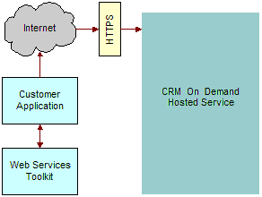 How Web Services Communicate with Oracle CRM On Demand