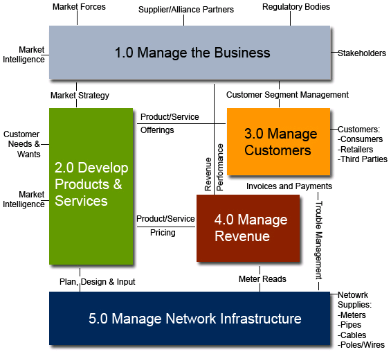 Business Process Diagram