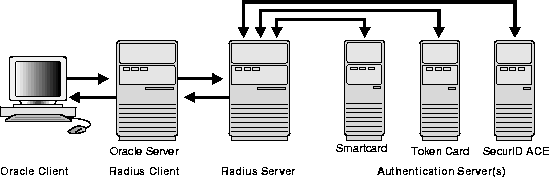 Configuring Radius Authentication