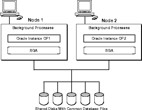 Oracle создание индекса parallel