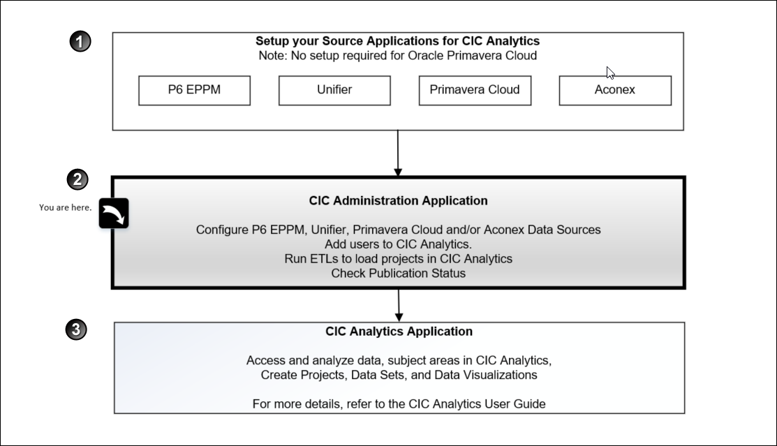 A High level Overview of the Application Setup Sequence for CIC Analytics