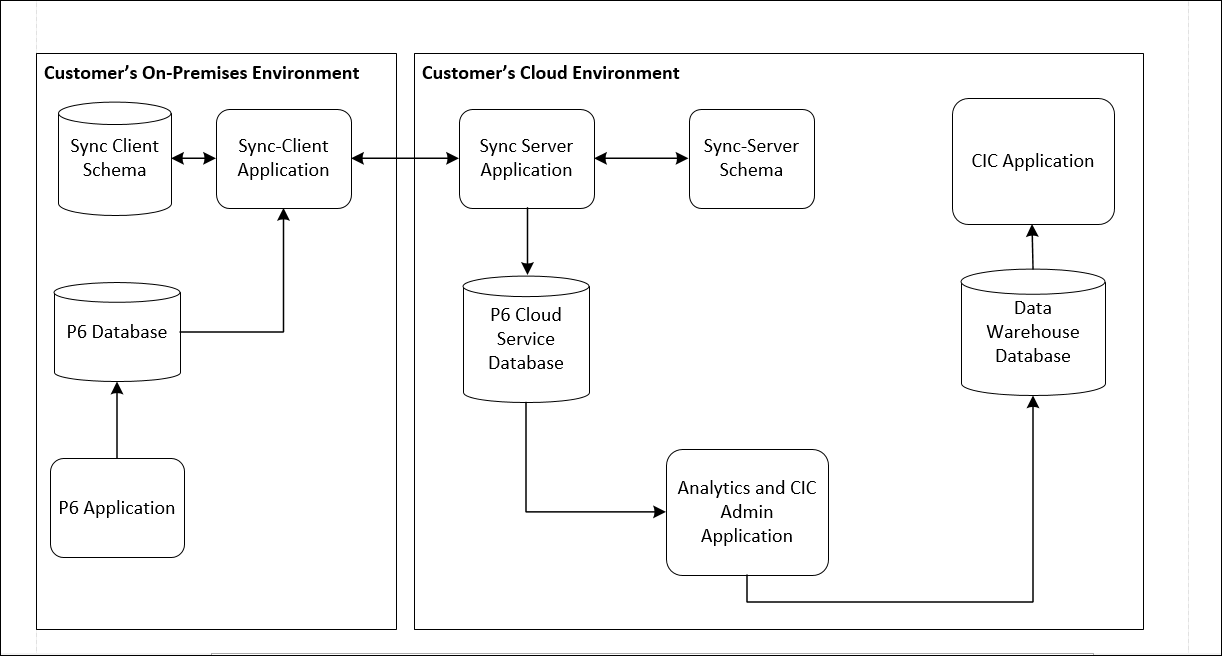 P6-On Premises System Architecture for CIC Customers