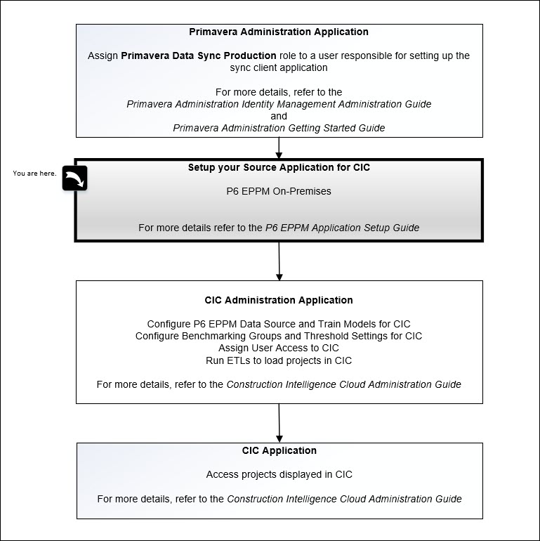 Application Setup Sequence for CIC