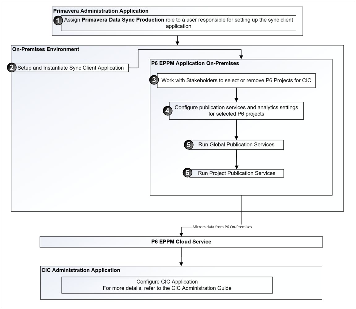 Roadmap for Configuring P6 EPPM On-Premises for CIC