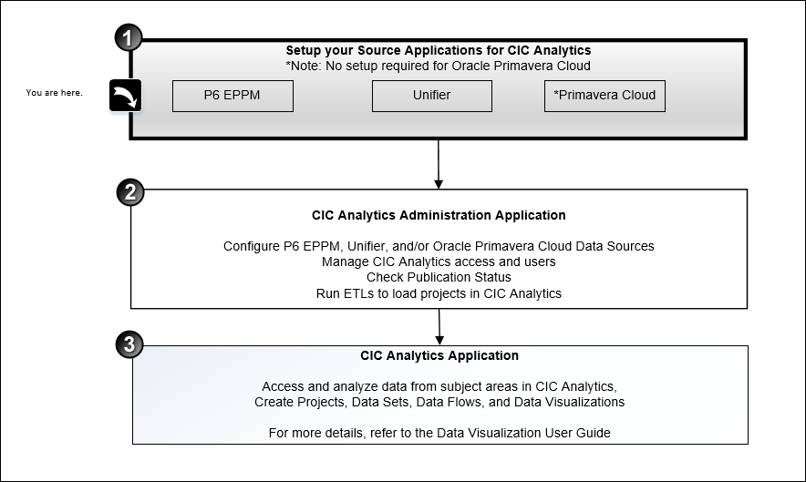 CIC Analytics Setup Roadmap-Source Applications Step