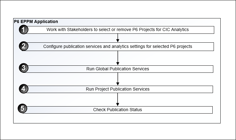 Roadmap for Configuring P6 EPPM Cloud for CIC Analytics
