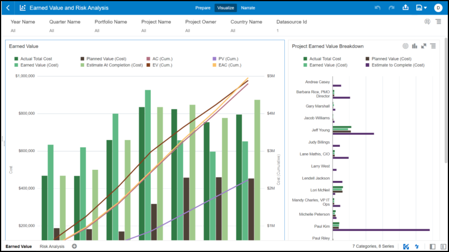 Earned Value and Risk Analysis Dashboard