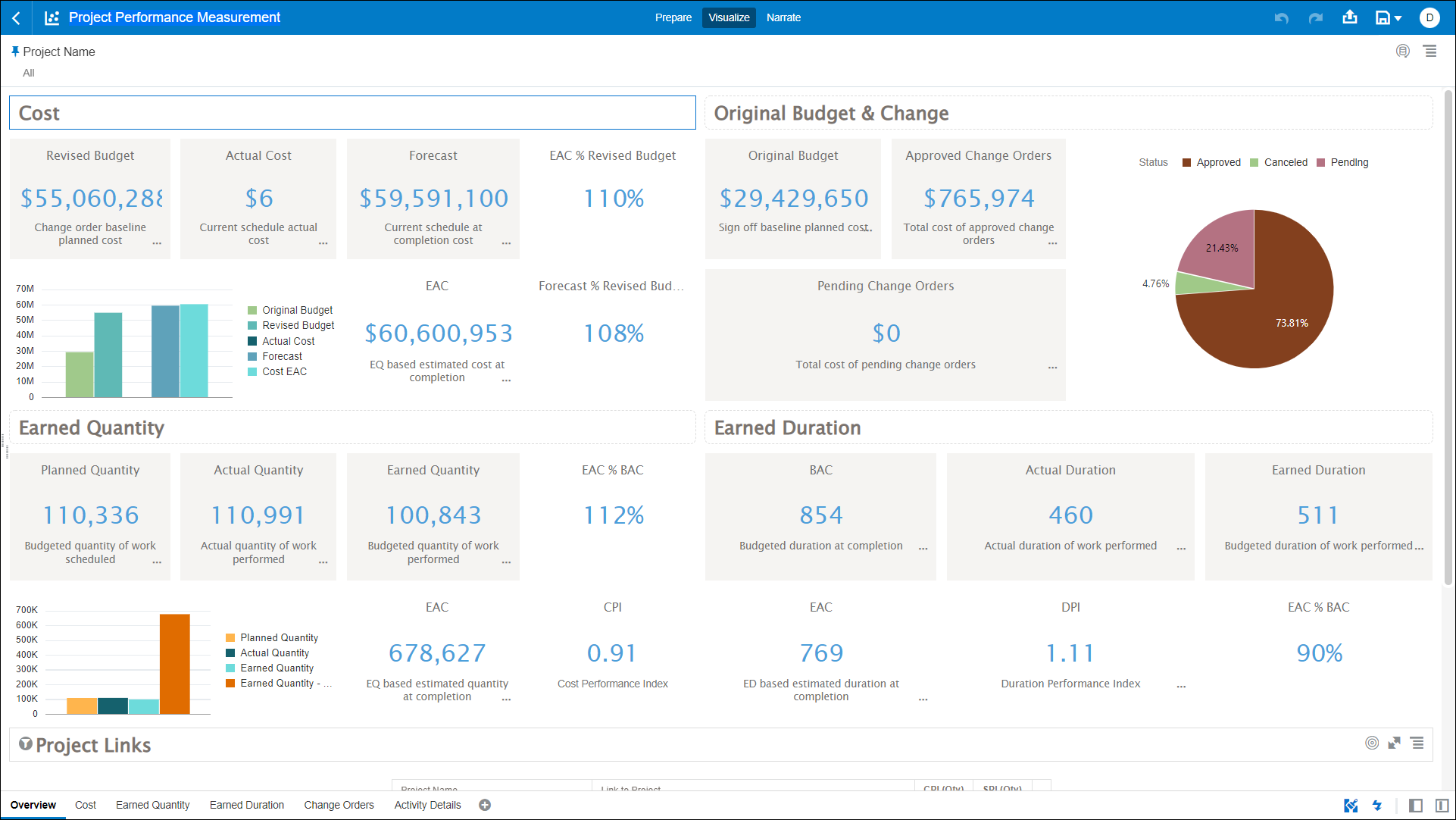 Project Performance Measurement Overview