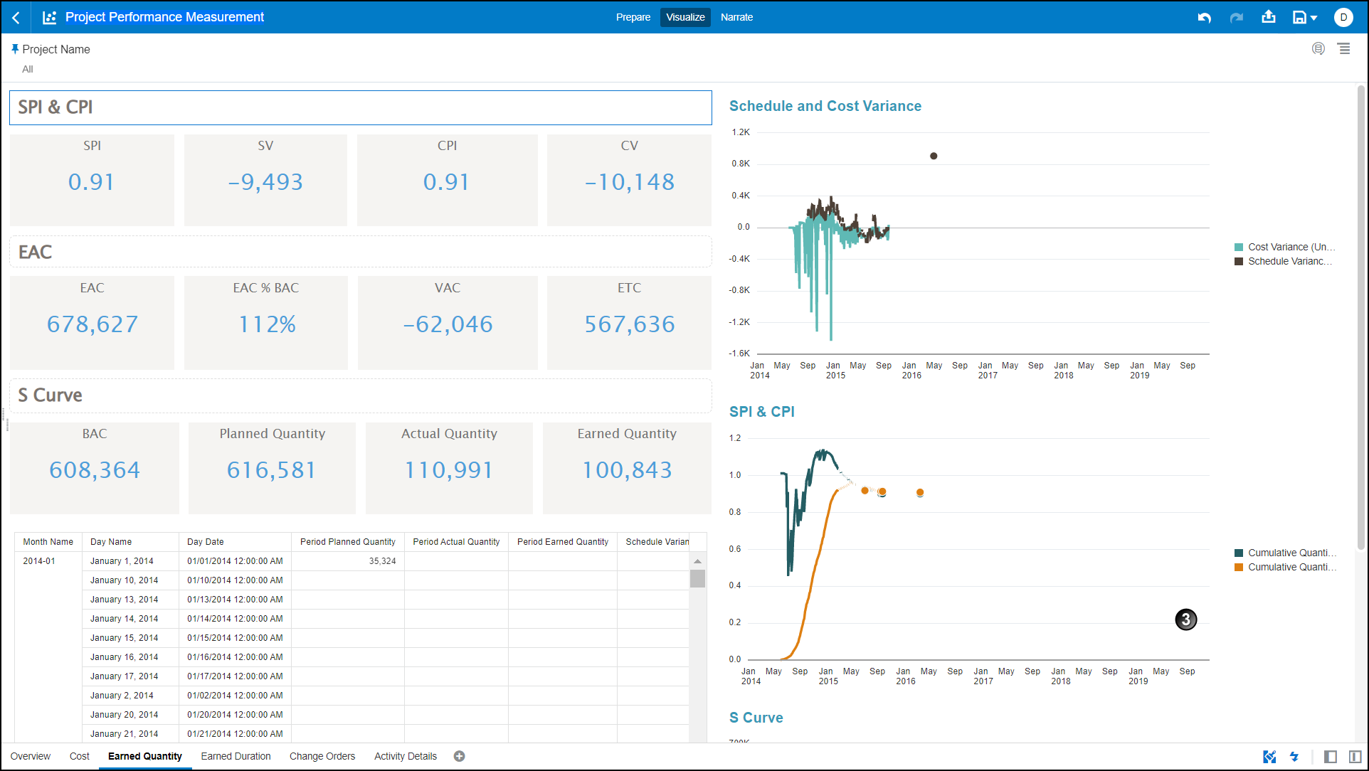 Project Performance Measurement - Earned Quantity
