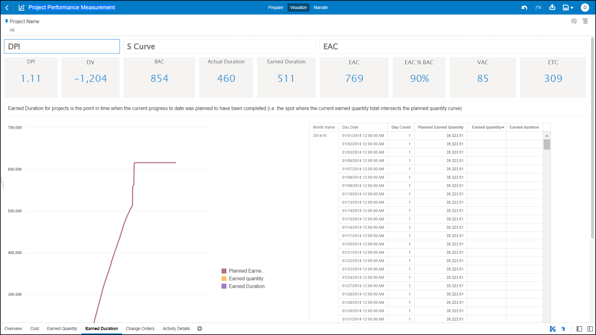 Project Performance Measurement - Earned Duration