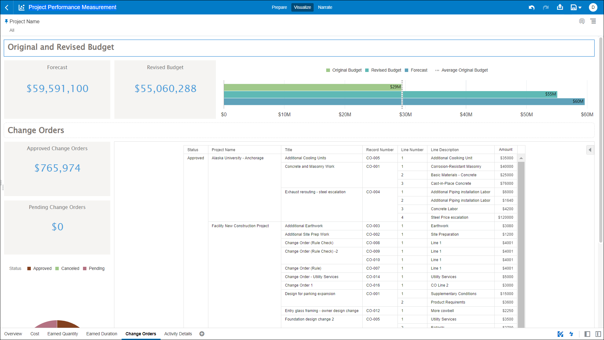 Project Performance Measurement - Changed Orders