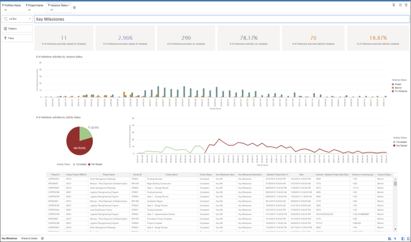 Key Milestones Tracking Dashboard