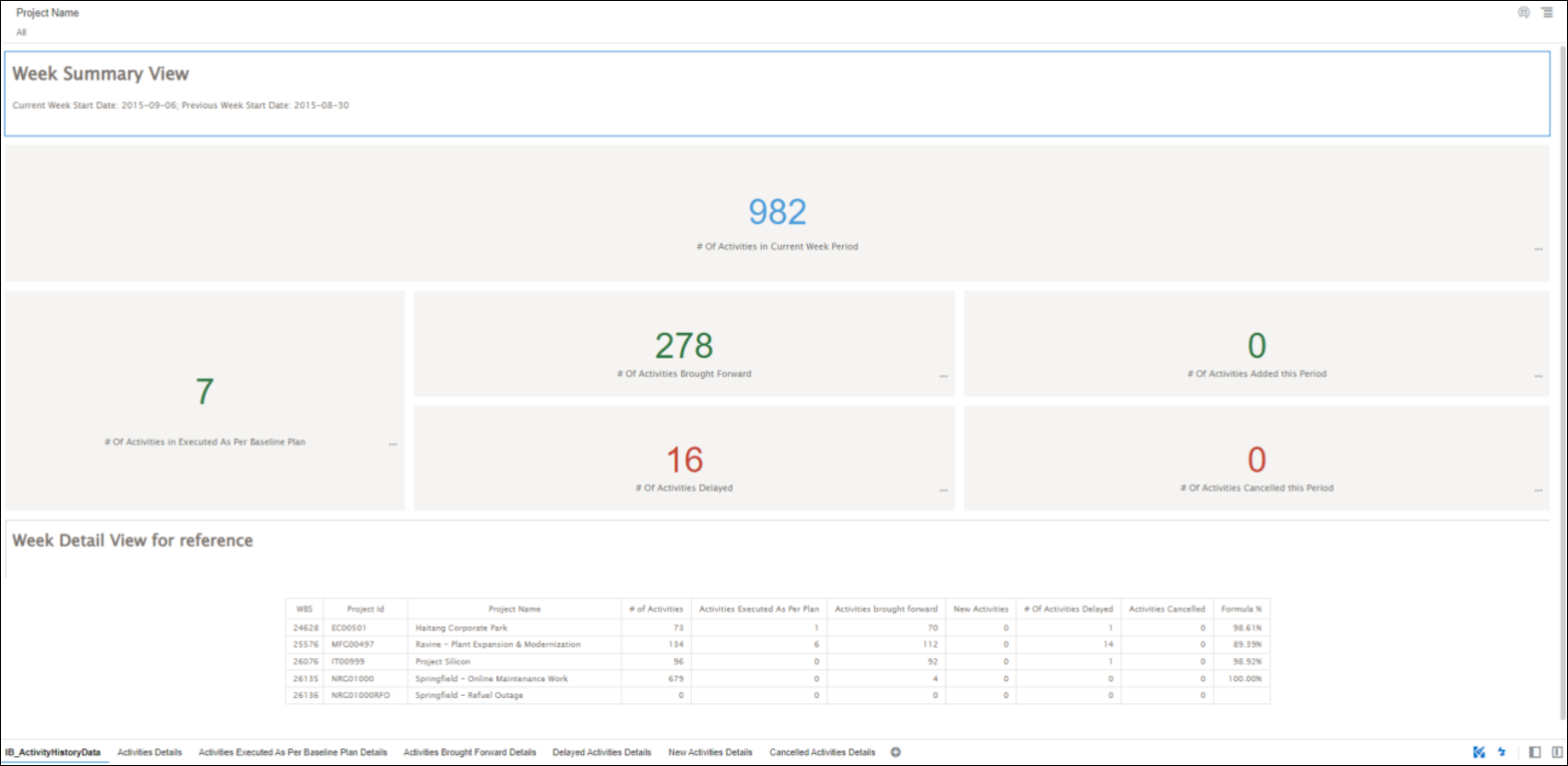 Integrated Schedule- Activity History Data
