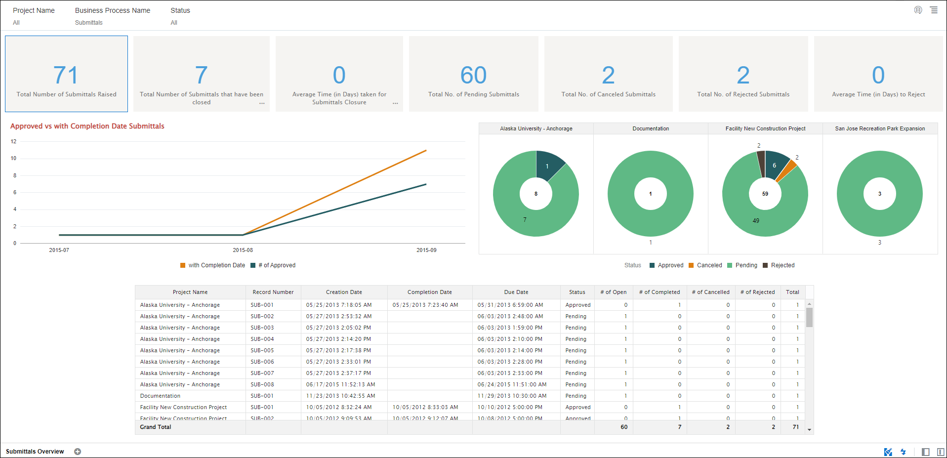 Submittals Overview Dashboard